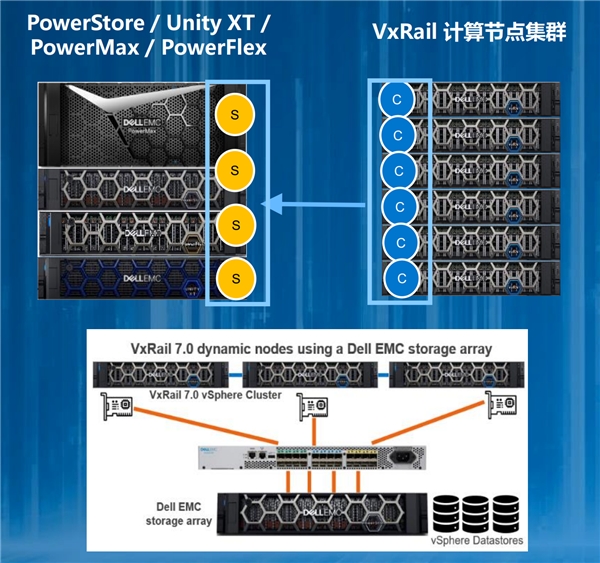 VxRail引領(lǐng)超融合領(lǐng)域技術(shù)創(chuàng)新！動(dòng)態(tài)計(jì)算節(jié)點(diǎn)應(yīng)用場(chǎng)景上線