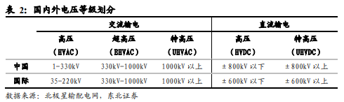 博眾投資：政策利好之下，特高壓終于迎來起飛契機(jī)！
