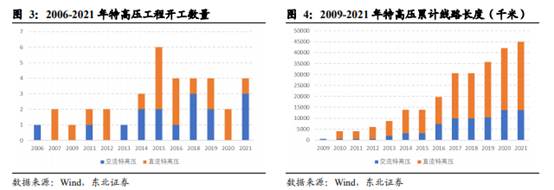 博眾投資：政策利好之下，特高壓終于迎來起飛契機(jī)！