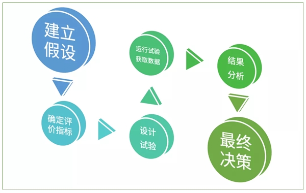 神策數(shù)據(jù)：六大環(huán)節(jié)，教你如何從 0 到 1 搭建一場 A/B 測試