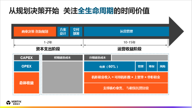 維諦技術(shù)（Vertiv）：可量化的全生命周期，賦予數(shù)據(jù)中心新的價值
