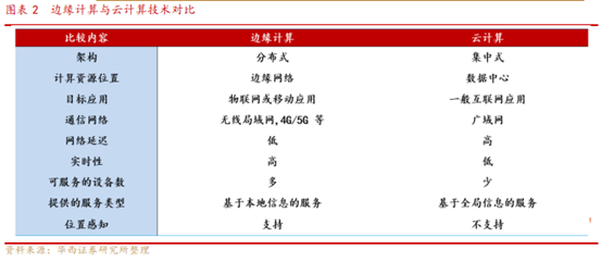 博眾投資：邊緣計算方興未艾，或迎發(fā)展新曙光！