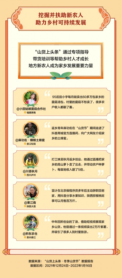 抖音電商“冬季山貨節(jié)”助銷(xiāo)547.3萬(wàn)單農(nóng)貨，一線(xiàn)城市消費(fèi)者成農(nóng)特產(chǎn)購(gòu)買(mǎi)主力