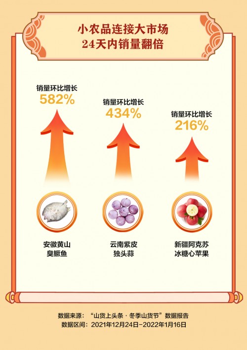 抖音電商“冬季山貨節(jié)”助銷(xiāo)547.3萬(wàn)單農(nóng)貨，一線(xiàn)城市消費(fèi)者成農(nóng)特產(chǎn)購(gòu)買(mǎi)主力