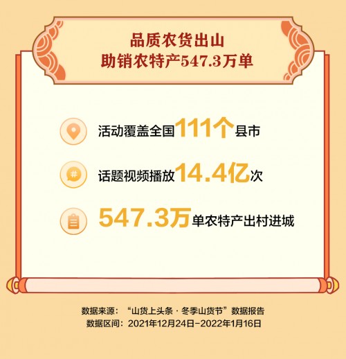 抖音電商“冬季山貨節(jié)”助銷(xiāo)547.3萬(wàn)單農(nóng)貨，一線(xiàn)城市消費(fèi)者成農(nóng)特產(chǎn)購(gòu)買(mǎi)主力