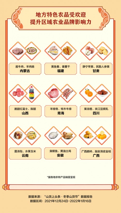 抖音電商“冬季山貨節(jié)”助銷(xiāo)547.3萬(wàn)單農(nóng)貨，一線(xiàn)城市消費(fèi)者成農(nóng)特產(chǎn)購(gòu)買(mǎi)主力