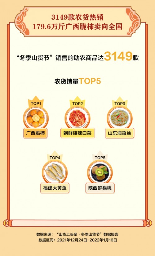 抖音電商“冬季山貨節(jié)”助銷(xiāo)547.3萬(wàn)單農(nóng)貨，一線(xiàn)城市消費(fèi)者成農(nóng)特產(chǎn)購(gòu)買(mǎi)主力