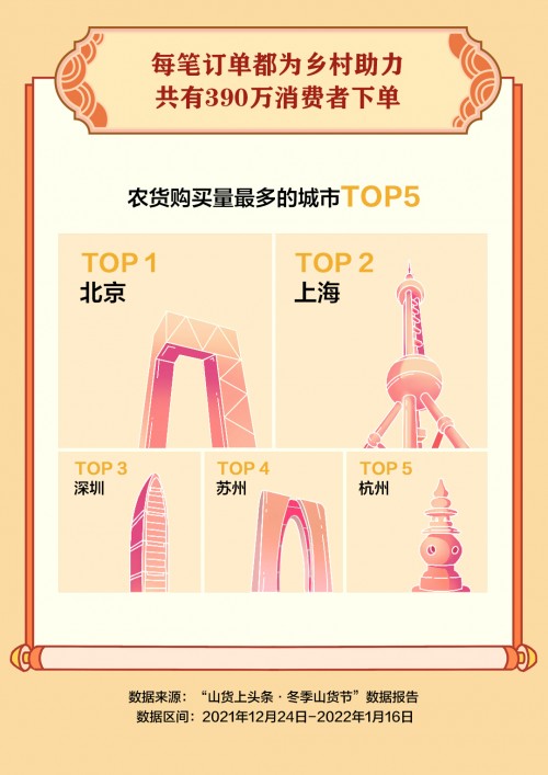 抖音電商“冬季山貨節(jié)”助銷(xiāo)547.3萬(wàn)單農(nóng)貨，一線(xiàn)城市消費(fèi)者成農(nóng)特產(chǎn)購(gòu)買(mǎi)主力