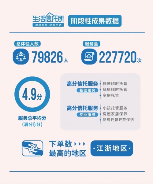 “生活信托所”信賴捷報(bào)出爐！碧桂園服務(wù)卓越服務(wù)獲高分肯定