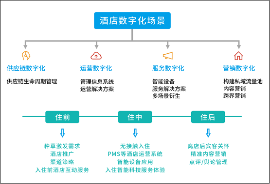 惟客數據解讀：酒店業(yè)如何通過數字化戰(zhàn)略布局實現逆襲與突圍？