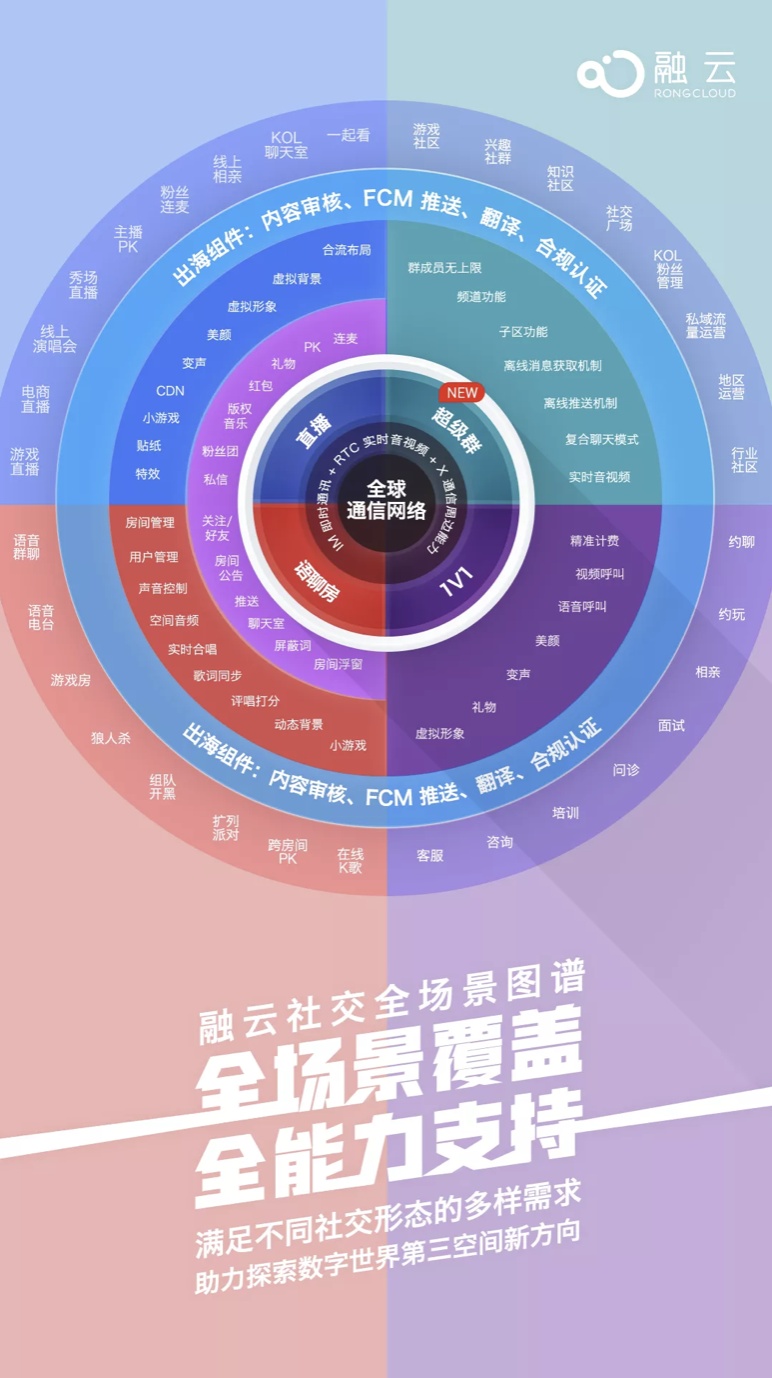 融云發(fā)布社交全場景圖譜，推出未來社交形態(tài)終極解決方案