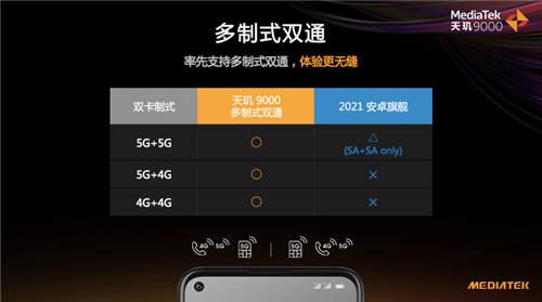 聯(lián)發(fā)科M80基帶打出性能、功耗組合拳，天璣9000成5G芯片最優(yōu)選