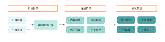 惟客數(shù)據(jù)：企業(yè)如何運營私域流量實現(xiàn)新增長？