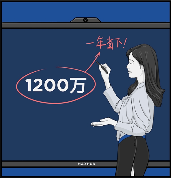 用MAXHUB一年能省4089萬元，這筆賬是怎么算的？
