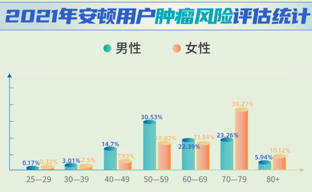 安頓2021年終健康數(shù)據(jù)報告來了，年采集量高達83億，這些健康問題十分明顯......