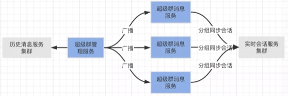 融云超級群，如何實現(xiàn)無限用戶順暢互動