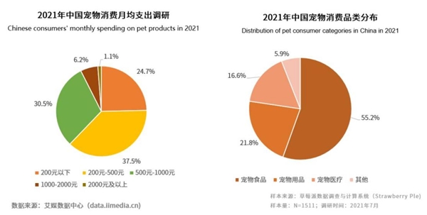 寵物食品消費占月度支出超五成，匠心出品，是維持寵物品牌的核心競爭力
