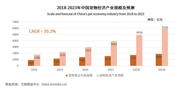 寵物食品消費占月度支出超五成，匠心出品，是維持寵物品牌的核心競爭力