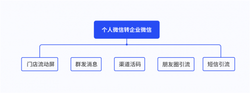 探馬SCRM私域攻略：從0到1，汽車經(jīng)銷商如何落地私域運(yùn)營？
