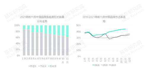易車研究院發(fā)布中國(guó)品牌洞察報(bào)告：銷量突破800萬輛，市占率升至40%