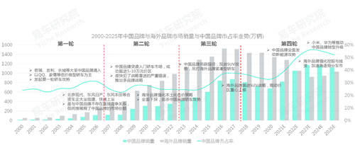 易車研究院發(fā)布中國(guó)品牌洞察報(bào)告：銷量突破800萬輛，市占率升至40%