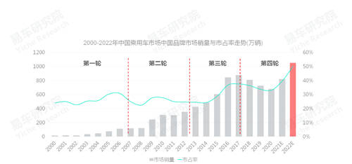易車研究院發(fā)布中國(guó)品牌洞察報(bào)告：銷量突破800萬輛，市占率升至40%
