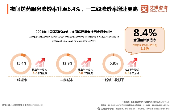 2021年全國夜間買藥人數(shù)凈增4000萬 “24小時藥店”一年增4倍實現(xiàn)送藥到家