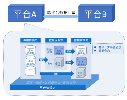 “隱私安全計算+區(qū)塊鏈”雙重護(hù)航，翼方健數(shù)NODE-智數(shù)坊入選2021全國區(qū)塊鏈精選案例