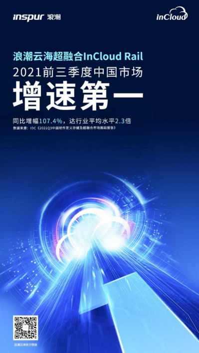 同比增幅107.4% 浪潮云海超融合增速持續(xù)領(lǐng)先！