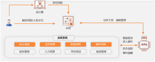 顯著提升業(yè)務(wù)效能，弘璣Cyclone?RPA成為金融機構(gòu)最佳合作伙伴