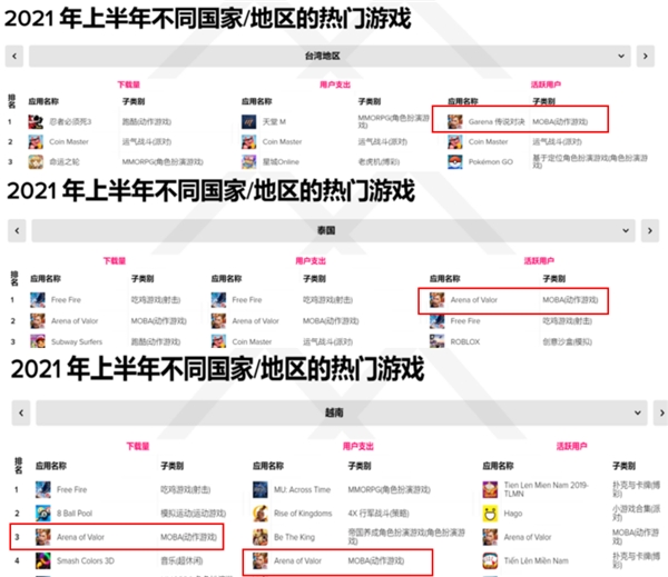 出海六年熱度不減，Arena of Valor 傳說對(duì)決再奪全球多地月活冠軍