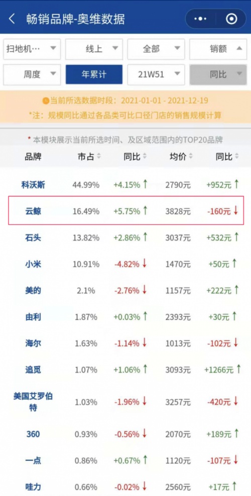 云鯨二代：用極致化的產(chǎn)品和用戶服務，征服掃地機器人市場