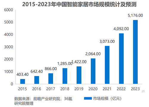 服務(wù)覆蓋全國300+城市，熊洞智家打造“全屋智能服務(wù)專家”
