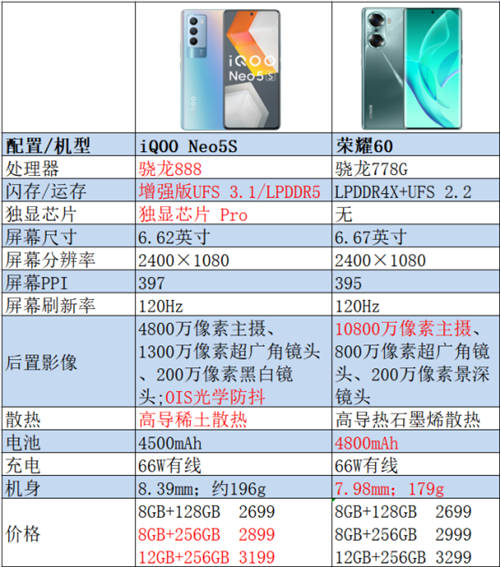 手持預(yù)算2500+，春節(jié)換機強烈推薦iQOO Neo5S和榮耀60