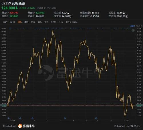 富途ESOP：拿股權激勵當工資發(fā)的藥明康德怎么樣了？