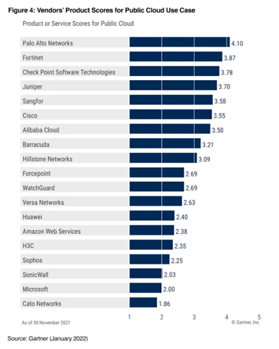 《Gartner 2022年網(wǎng)絡(luò)防火墻關(guān)鍵能力報(bào)告》發(fā)布，F(xiàn)ortinet獲得三大用例最高得分