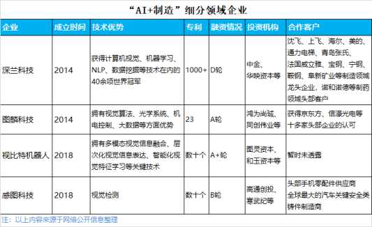 創(chuàng)業(yè)4年的創(chuàng)新奇智帶動產(chǎn)業(yè)升級風(fēng)口，“AI+制造”還有那些資本寵兒？