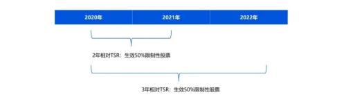 富途ESOP：谷歌又給高管發(fā)了數(shù)千萬美元，前提是......
