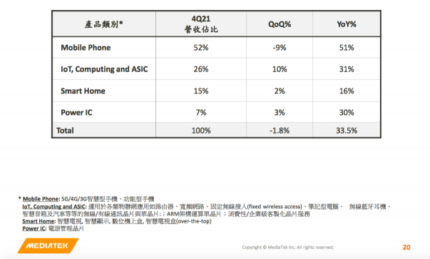 聯(lián)發(fā)科2021年營收同比增長突破50%！連續(xù)兩年創(chuàng)歷史新高！