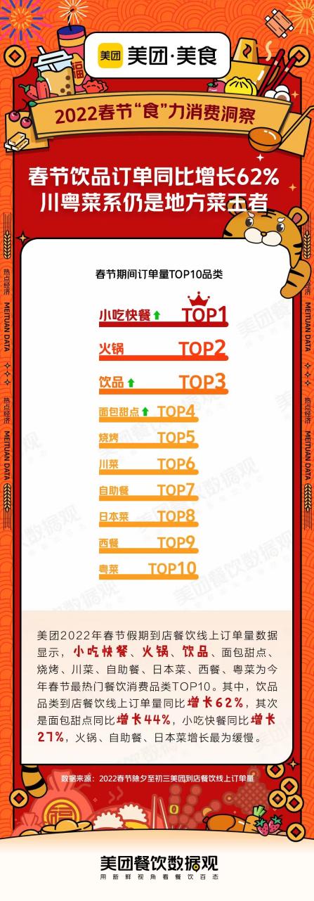 美團(tuán)發(fā)布春節(jié)就餐TOP10品類，川粵菜系仍是地方菜王者