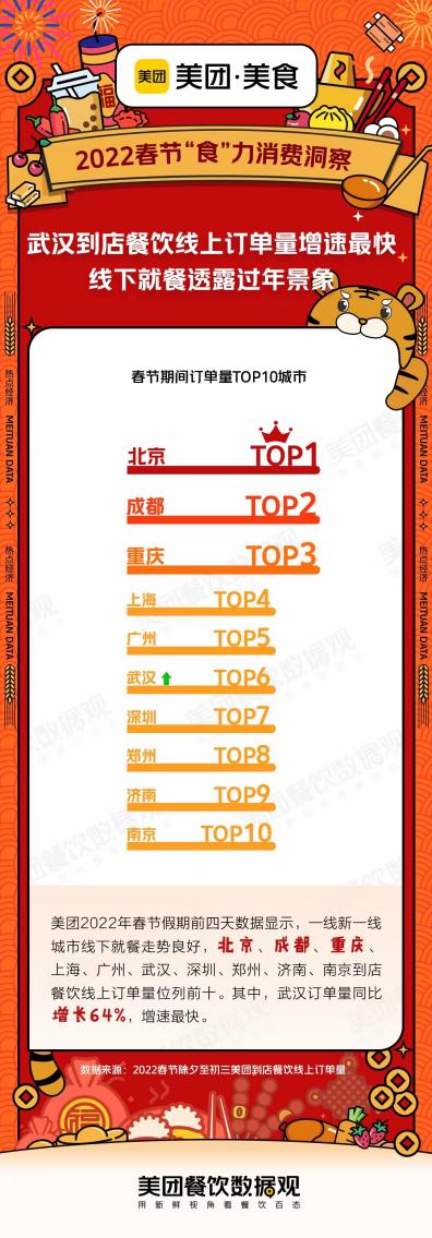 美團(tuán)發(fā)布春節(jié)就餐TOP10品類，川粵菜系仍是地方菜王者