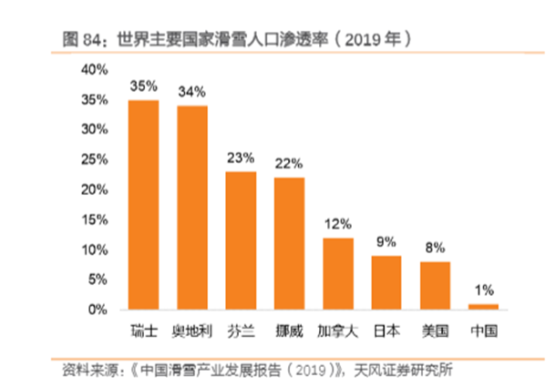 博眾投資：冬奧會的火熱，能否點燃冰雪產(chǎn)業(yè)？