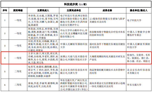 獨攬算法、芯片、應用三項大獎?云天勵飛連續(xù)三年榮獲“中國智能科學技術最高獎”