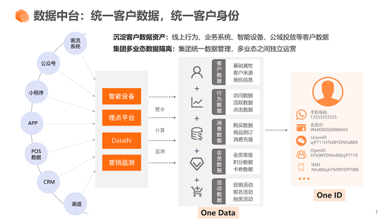 惟客數據解讀：CDP客戶數據平臺有什么作用？