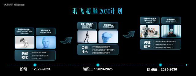 兩年內(nèi)推出虛擬人家族和養(yǎng)成寵物玩具，訊飛超腦2030公布階段成果