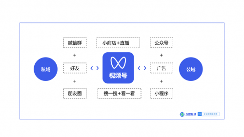 視頻號(hào)實(shí)現(xiàn)微信生態(tài)新閉環(huán)，撬動(dòng)品牌增長(zhǎng)新賽道