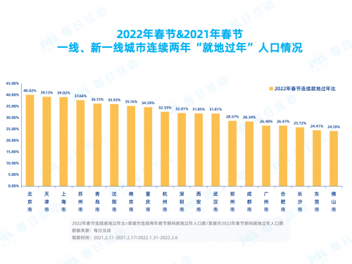 每日互動(dòng)春節(jié)報(bào)告：那些連續(xù)兩年“就地過(guò)年”的人都是誰(shuí)？