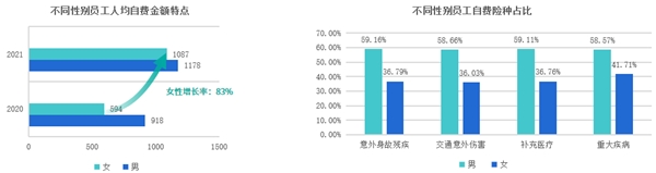 趨勢洞察｜商保福利爆發(fā)，數(shù)字化員工商保方案重塑企業(yè)“健康力”