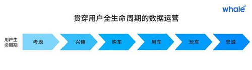 以用戶數據為燃料，加速車企數字化營銷的「最后一公里」
