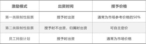 富途ESOP：疫情下人才爭(zhēng)奪逆勢(shì)激烈，股權(quán)激勵(lì)創(chuàng)近5年新高
